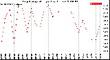 Milwaukee Weather Evapotranspiration<br>per Day (Inches)