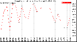 Milwaukee Weather Evapotranspiration<br>per Day (Ozs sq/ft)