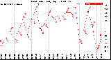 Milwaukee Weather Heat Index<br>Daily High