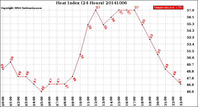 Milwaukee Weather Heat Index<br>(24 Hours)