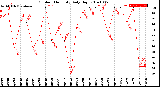 Milwaukee Weather Outdoor Humidity<br>Daily High