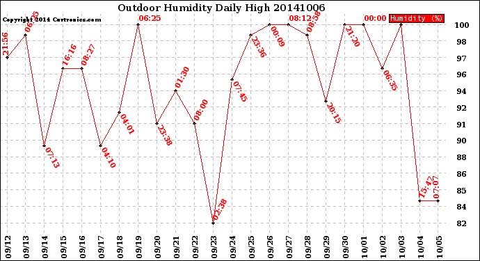 Milwaukee Weather Outdoor Humidity<br>Daily High