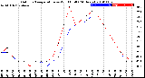 Milwaukee Weather Outdoor Temperature<br>vs Wind Chill<br>(24 Hours)