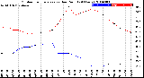 Milwaukee Weather Outdoor Temperature<br>vs Dew Point<br>(24 Hours)