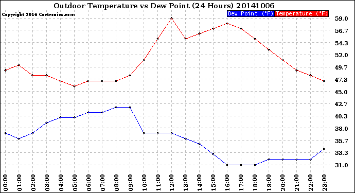 Milwaukee Weather Outdoor Temperature<br>vs Dew Point<br>(24 Hours)