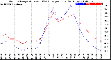 Milwaukee Weather Outdoor Temperature<br>vs THSW Index<br>per Hour<br>(24 Hours)