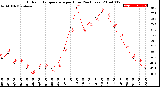 Milwaukee Weather Outdoor Temperature<br>per Hour<br>(24 Hours)