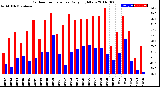 Milwaukee Weather Outdoor Temperature<br>Daily High/Low