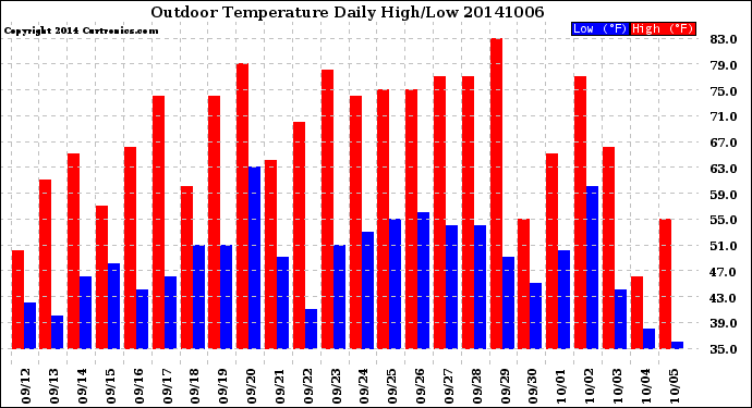 Milwaukee Weather Outdoor Temperature<br>Daily High/Low
