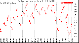 Milwaukee Weather Outdoor Temperature<br>Daily High