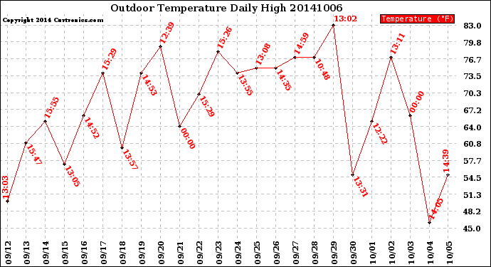 Milwaukee Weather Outdoor Temperature<br>Daily High