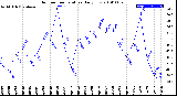 Milwaukee Weather Outdoor Temperature<br>Daily Low