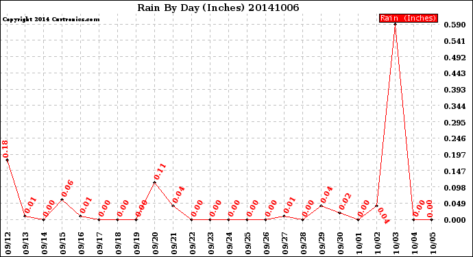 Milwaukee Weather Rain<br>By Day<br>(Inches)