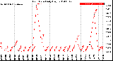 Milwaukee Weather Rain Rate<br>Daily High