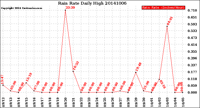 Milwaukee Weather Rain Rate<br>Daily High