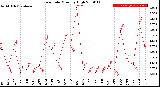 Milwaukee Weather Rain Rate<br>Monthly High