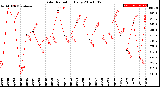 Milwaukee Weather Solar Radiation<br>Daily