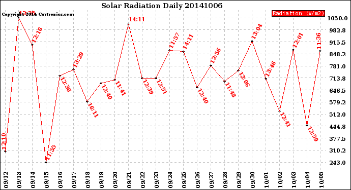 Milwaukee Weather Solar Radiation<br>Daily