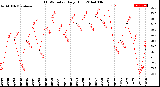 Milwaukee Weather THSW Index<br>Daily High