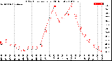 Milwaukee Weather THSW Index<br>per Hour<br>(24 Hours)