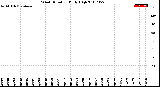 Milwaukee Weather Wind Direction<br>Daily High