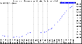 Milwaukee Weather Barometric Pressure<br>per Minute<br>(24 Hours)