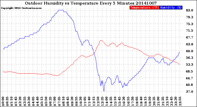 Milwaukee Weather Outdoor Humidity<br>vs Temperature<br>Every 5 Minutes