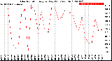 Milwaukee Weather Solar Radiation<br>Avg per Day W/m2/minute