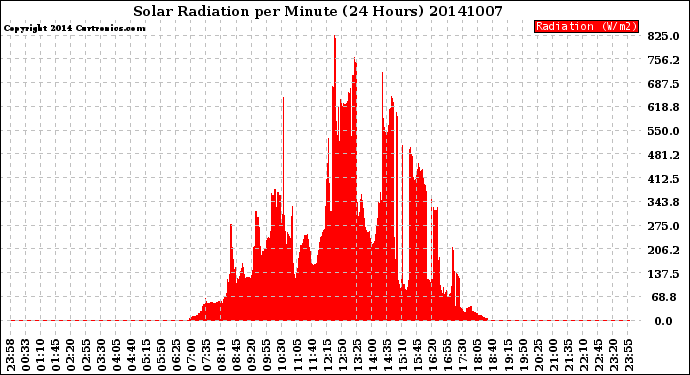 Milwaukee Weather Solar Radiation<br>per Minute<br>(24 Hours)