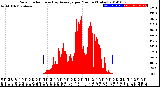 Milwaukee Weather Solar Radiation<br>& Day Average<br>per Minute<br>(Today)