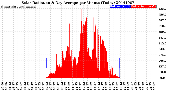 Milwaukee Weather Solar Radiation<br>& Day Average<br>per Minute<br>(Today)