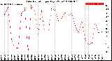 Milwaukee Weather Solar Radiation<br>per Day KW/m2