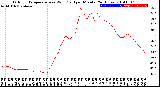 Milwaukee Weather Outdoor Temperature<br>vs Wind Chill<br>per Minute<br>(24 Hours)