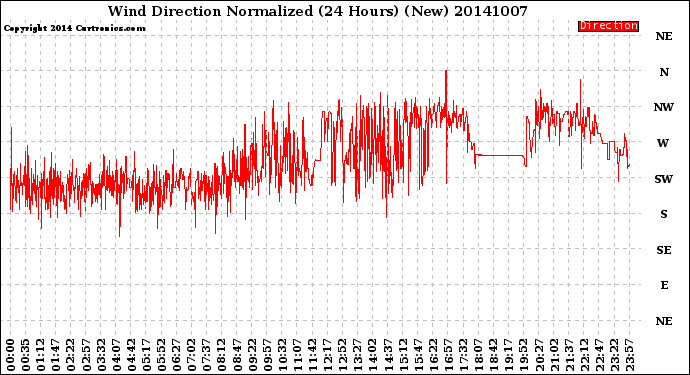 Milwaukee Weather Wind Direction<br>Normalized<br>(24 Hours) (New)