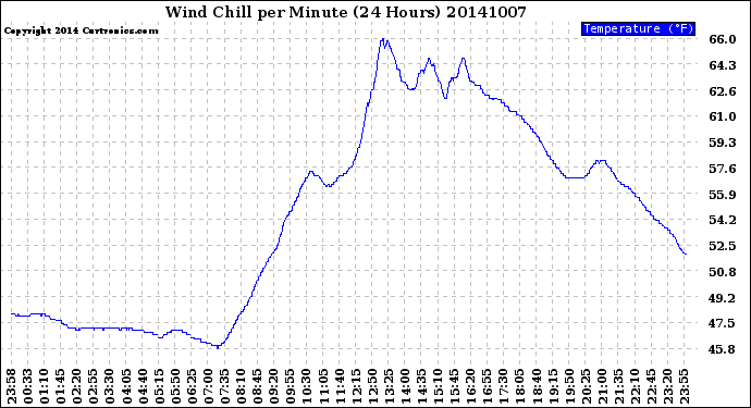 Milwaukee Weather Wind Chill<br>per Minute<br>(24 Hours)