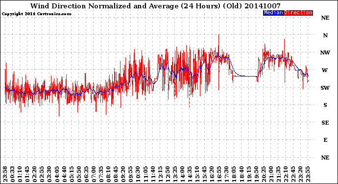 Milwaukee Weather Wind Direction<br>Normalized and Average<br>(24 Hours) (Old)