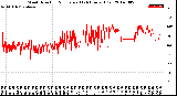 Milwaukee Weather Wind Direction<br>Normalized<br>(24 Hours) (Old)