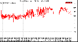 Milwaukee Weather Wind Direction<br>(24 Hours)