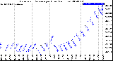 Milwaukee Weather Barometric Pressure<br>per Hour<br>(24 Hours)