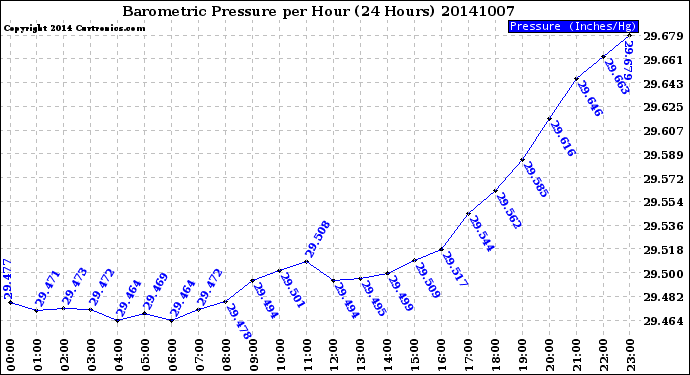 Milwaukee Weather Barometric Pressure<br>per Hour<br>(24 Hours)