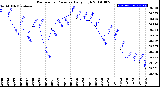 Milwaukee Weather Barometric Pressure<br>Daily High