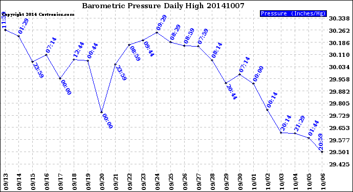 Milwaukee Weather Barometric Pressure<br>Daily High