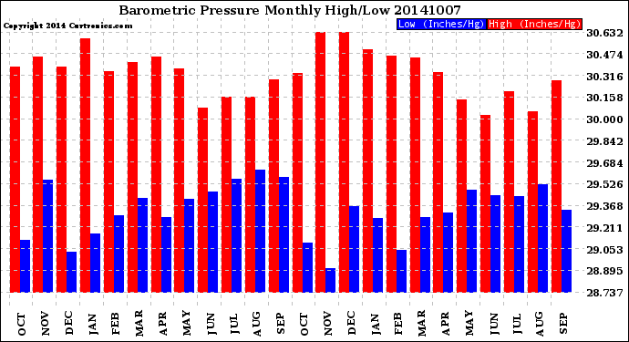 Milwaukee Weather Barometric Pressure<br>Monthly High/Low