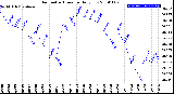 Milwaukee Weather Barometric Pressure<br>Daily Low