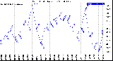 Milwaukee Weather Wind Chill<br>Daily Low