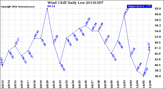 Milwaukee Weather Wind Chill<br>Daily Low