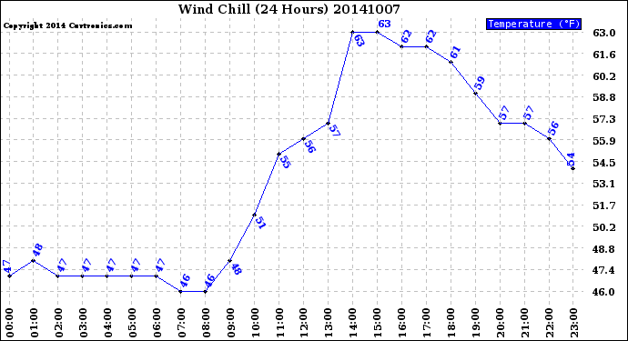 Milwaukee Weather Wind Chill<br>(24 Hours)