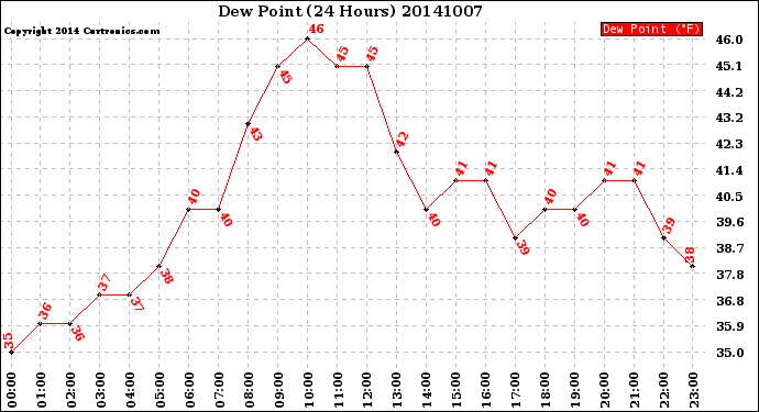 Milwaukee Weather Dew Point<br>(24 Hours)