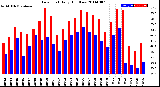 Milwaukee Weather Dew Point<br>Daily High/Low