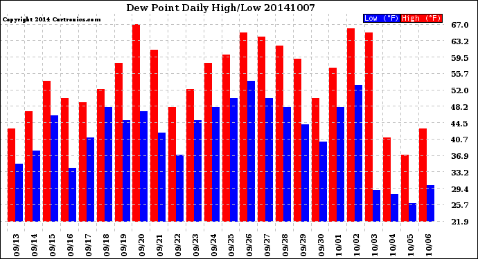 Milwaukee Weather Dew Point<br>Daily High/Low